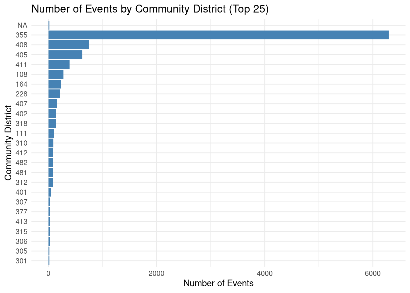 Number of permitted events by community district, ordered from highest to lowest for the top 25. Each horizontal bar represents a distinct community district. Community district identifiers are displayed on the y-axis and event counts are displayed on the x-axis.