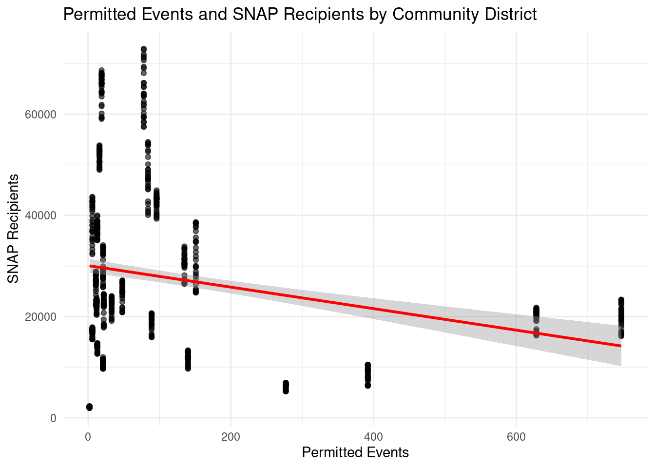 Relationship between permitted events and SNAP recipients by community district. Each point represents a distinct community district, and the line shows the linear association between event counts and SNAP recipients.