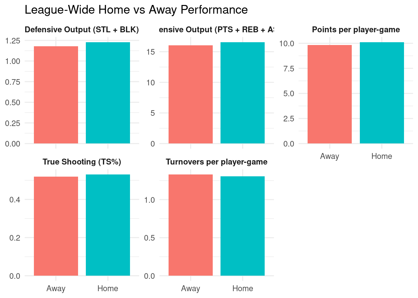 Facet bar chart comparing Home vs Away averages for points, true shooting percentage, turnovers, offensive output, and defensive output. Home is higher for points, true shooting, offensive output, and defensive output, and lower for turnovers.