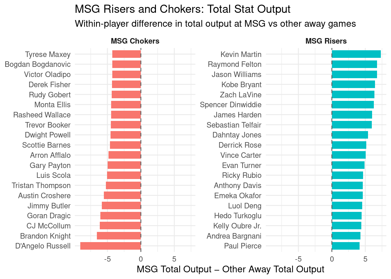 Two-panel horizontal bar chart. Left panel shows players with the largest positive change in total output at MSG compared with other away games; right panel shows the largest negative change. Bars represent within-player differences.