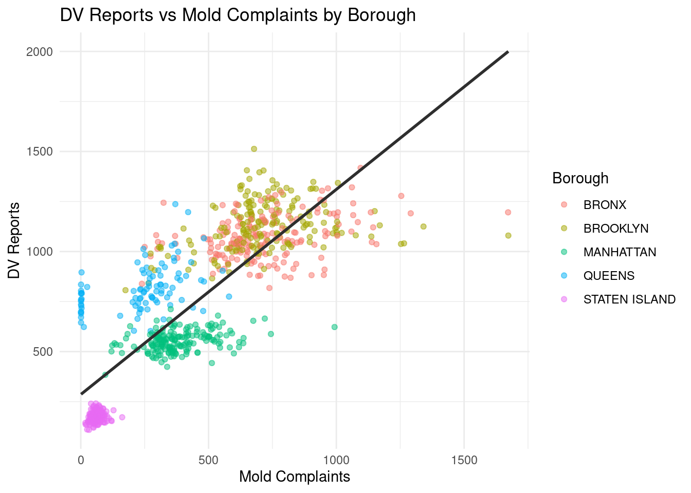 Scatter plot of monthly borough-level observations with mold complaints on the x-axis and domestic violence reports on the y-axis. Points are colored by borough and a single linear trend line summarizes the overall relationship.