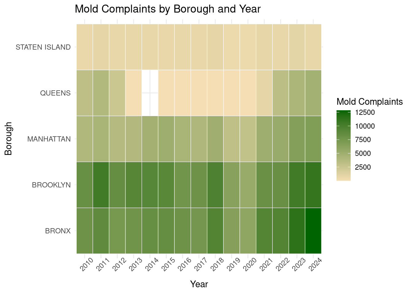 Heat map showing yearly residential mold complaint totals for each NYC borough from 2010 to 2024. Darker shading indicates higher complaint counts.