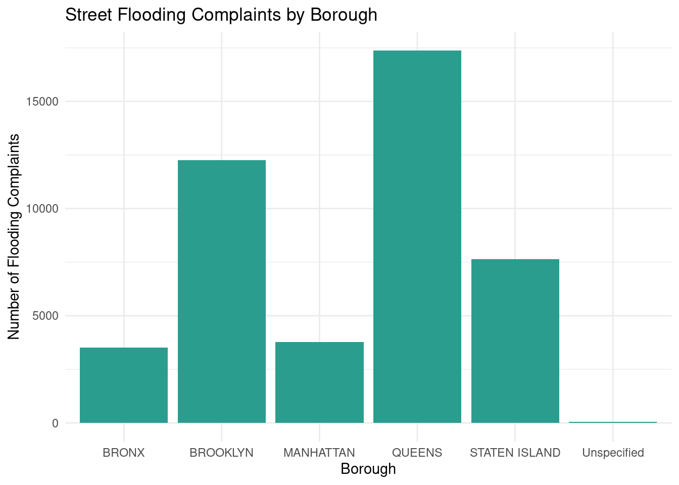 Bar chart comparing the total number of street flooding complaints across NYC boroughs. Bar heights show which boroughs report more or fewer flooding complaints.