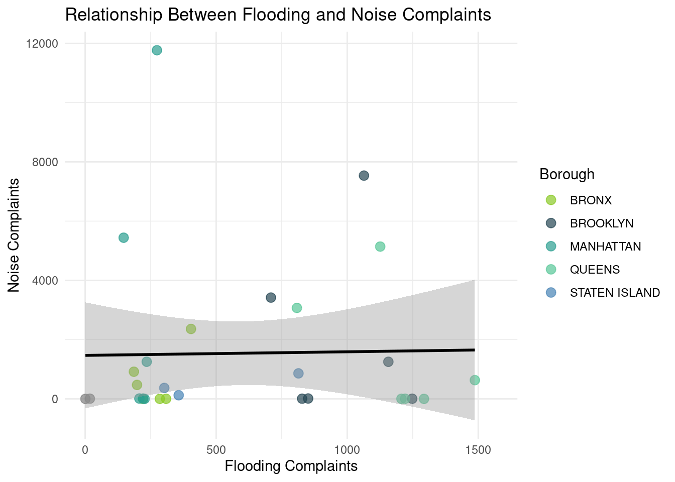 Scatter plot of borough-year observations with flooding complaints on the x-axis and noise complaints on the y-axis. Points are colored by borough, and a fitted linear trend line summarizes the overall association.