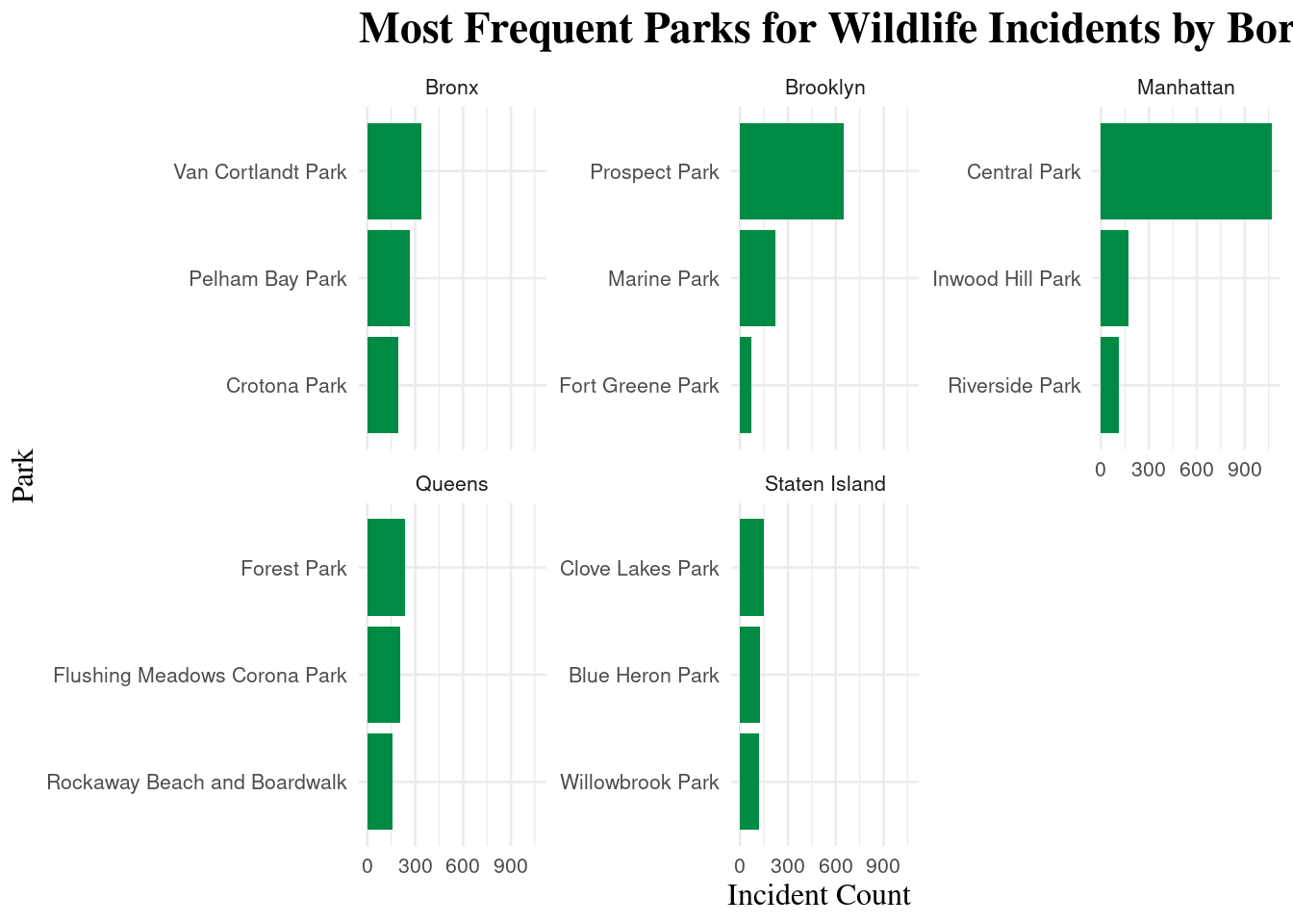 Faceted horizontal bar charts showing the top three park properties with the highest wildlife incident counts in each NYC borough.