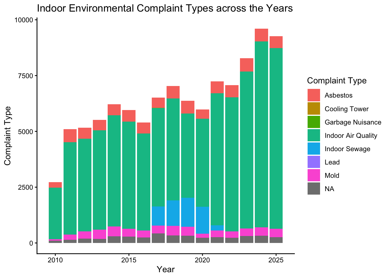 This stacked bar graph conveys the amount of indoor environmental complaints over the years