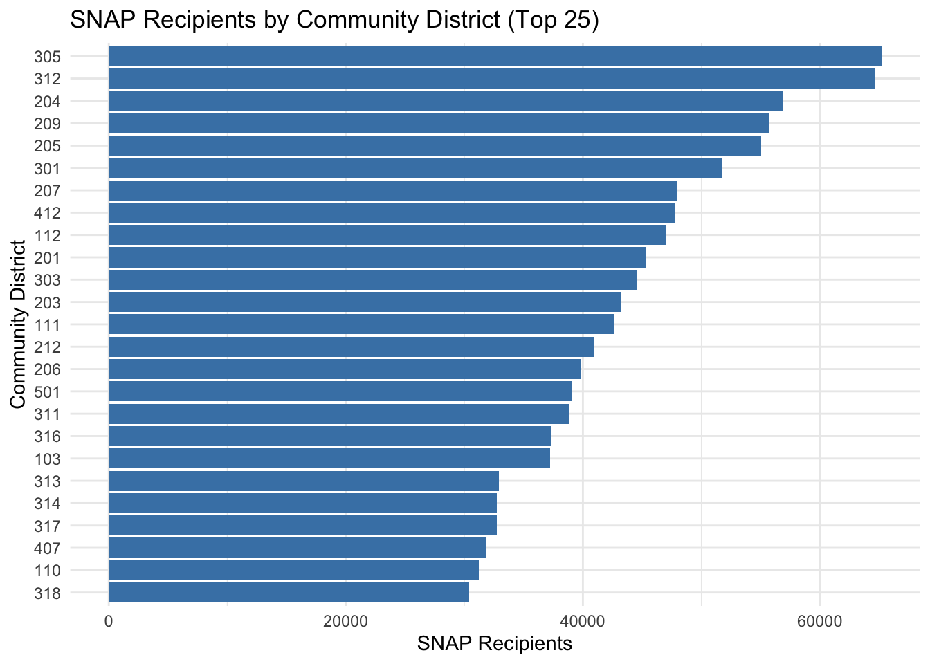 Mean number of SNAP recipients by community district, ordered from highest to lowest for the top 25. Each horizontal bar represents a distinct community district. Community district identifiers are displayed on the y-axis and SNAP recipients are displayed on the x-axis.