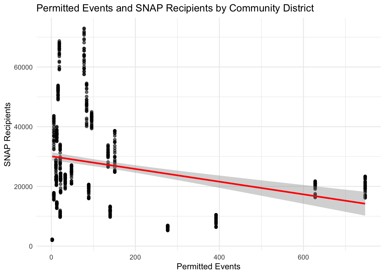 Relationship between permitted events and SNAP recipients by community district. Each point represents a distinct community district, and the line shows the linear association between event counts and SNAP recipients.