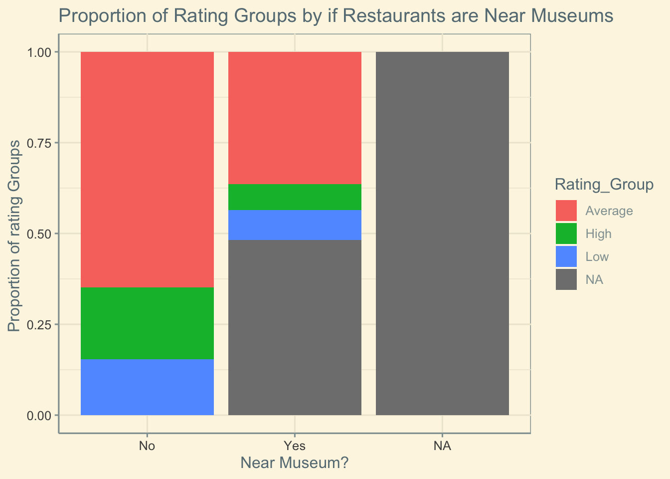 Stacked bar chart showing the share of Low, Average, and High ratings for restaurants near museums versus not near museums.