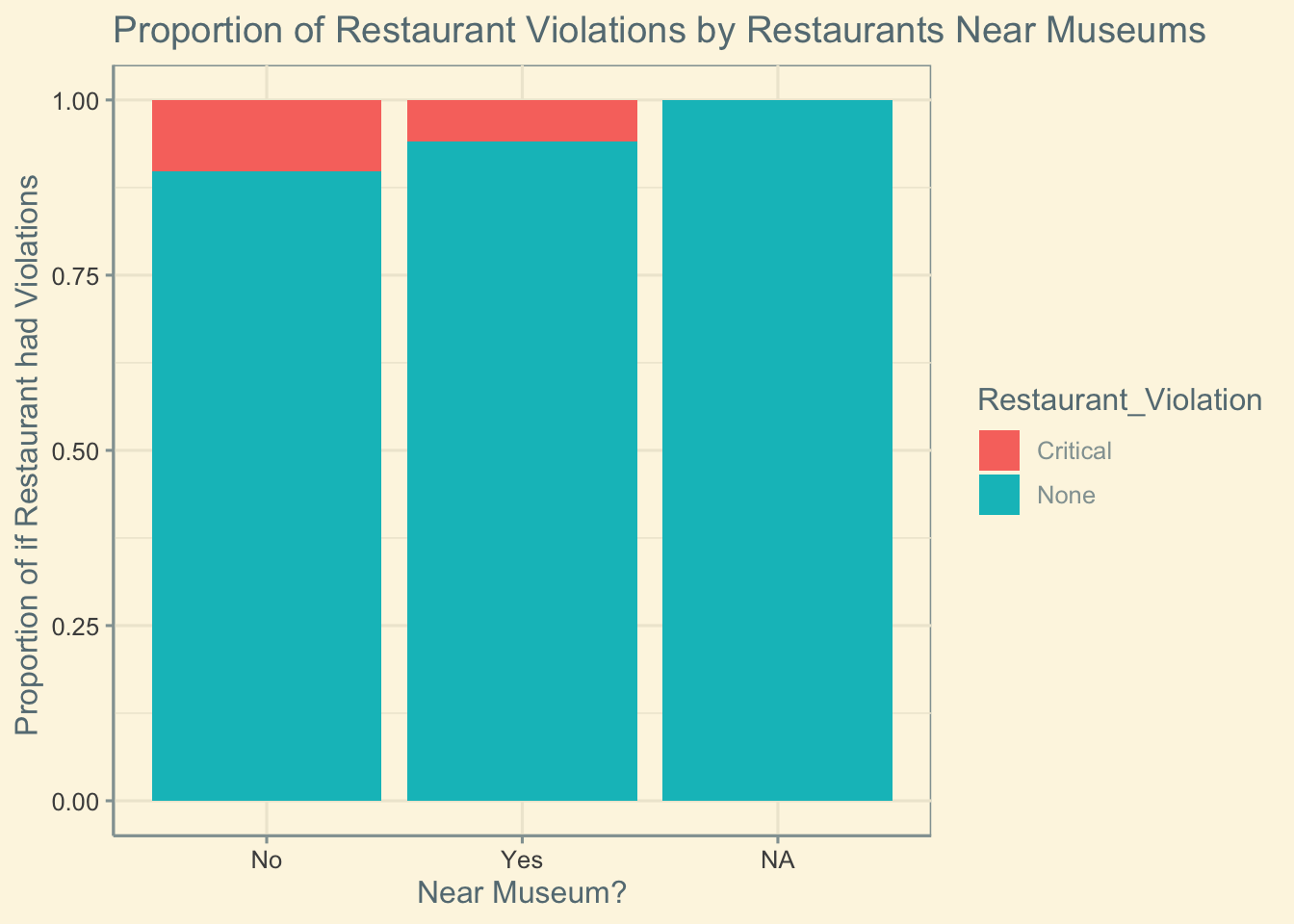 Stacked bar chart comparing the proportions of restaurants labeled None versus Critical for those near museums and those not near museums.