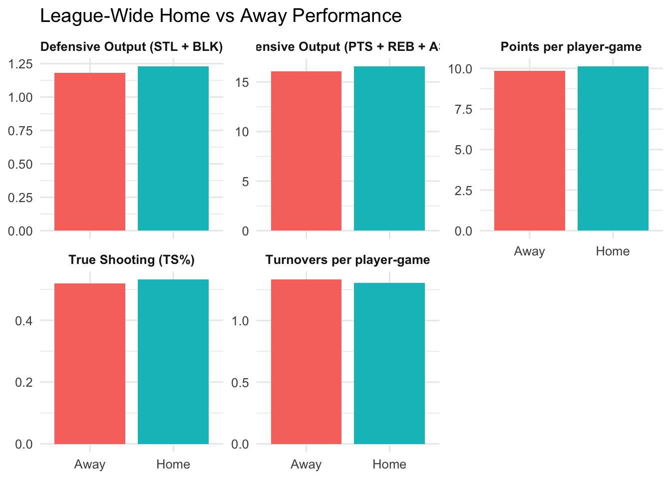 Facet bar chart comparing Home vs Away averages for points, true shooting percentage, turnovers, offensive output, and defensive output. Home is higher for points, true shooting, offensive output, and defensive output, and lower for turnovers.