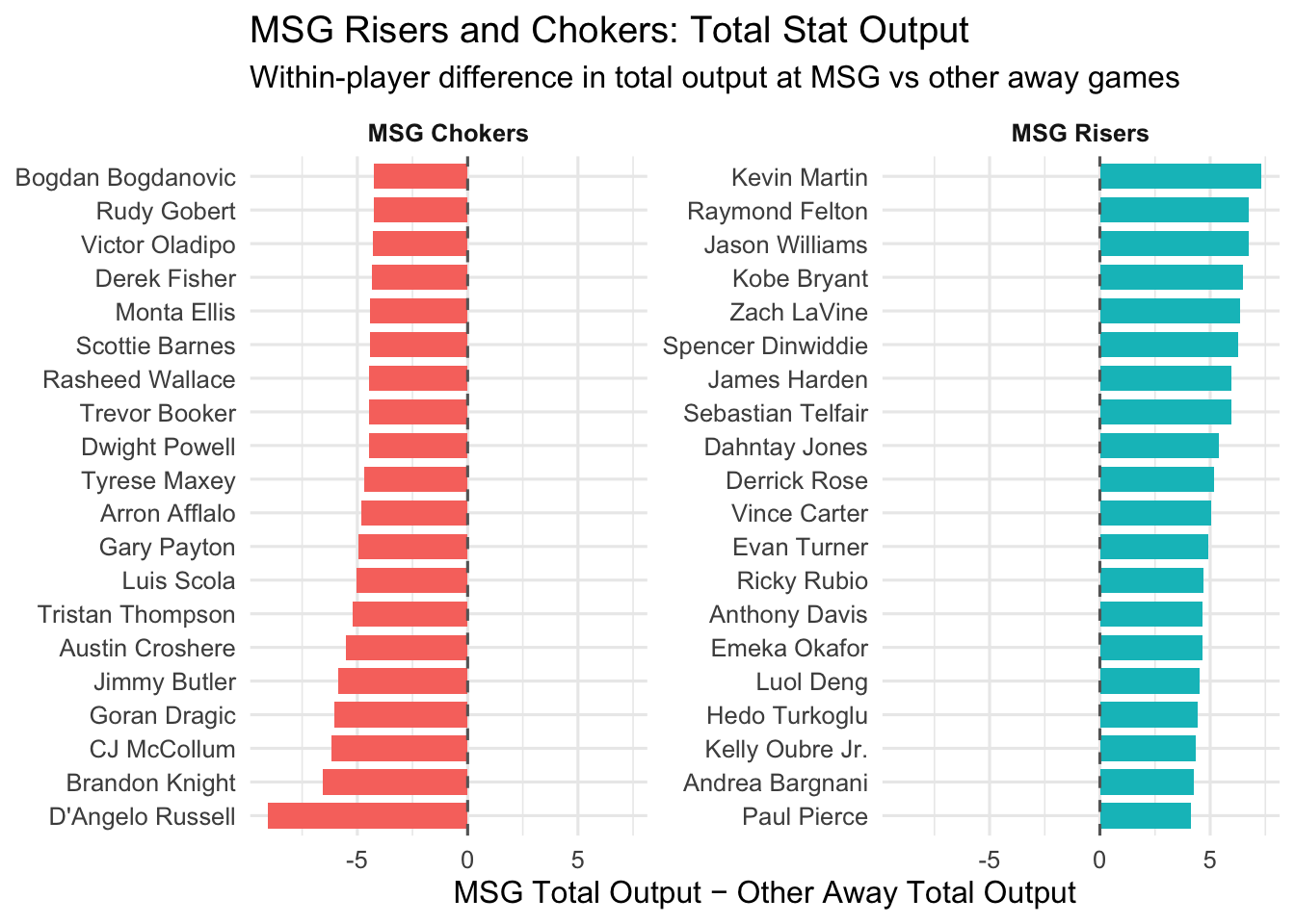 Two-panel horizontal bar chart. Left panel shows players with the largest positive change in total output at MSG compared with other away games; right panel shows the largest negative change. Bars represent within-player differences.