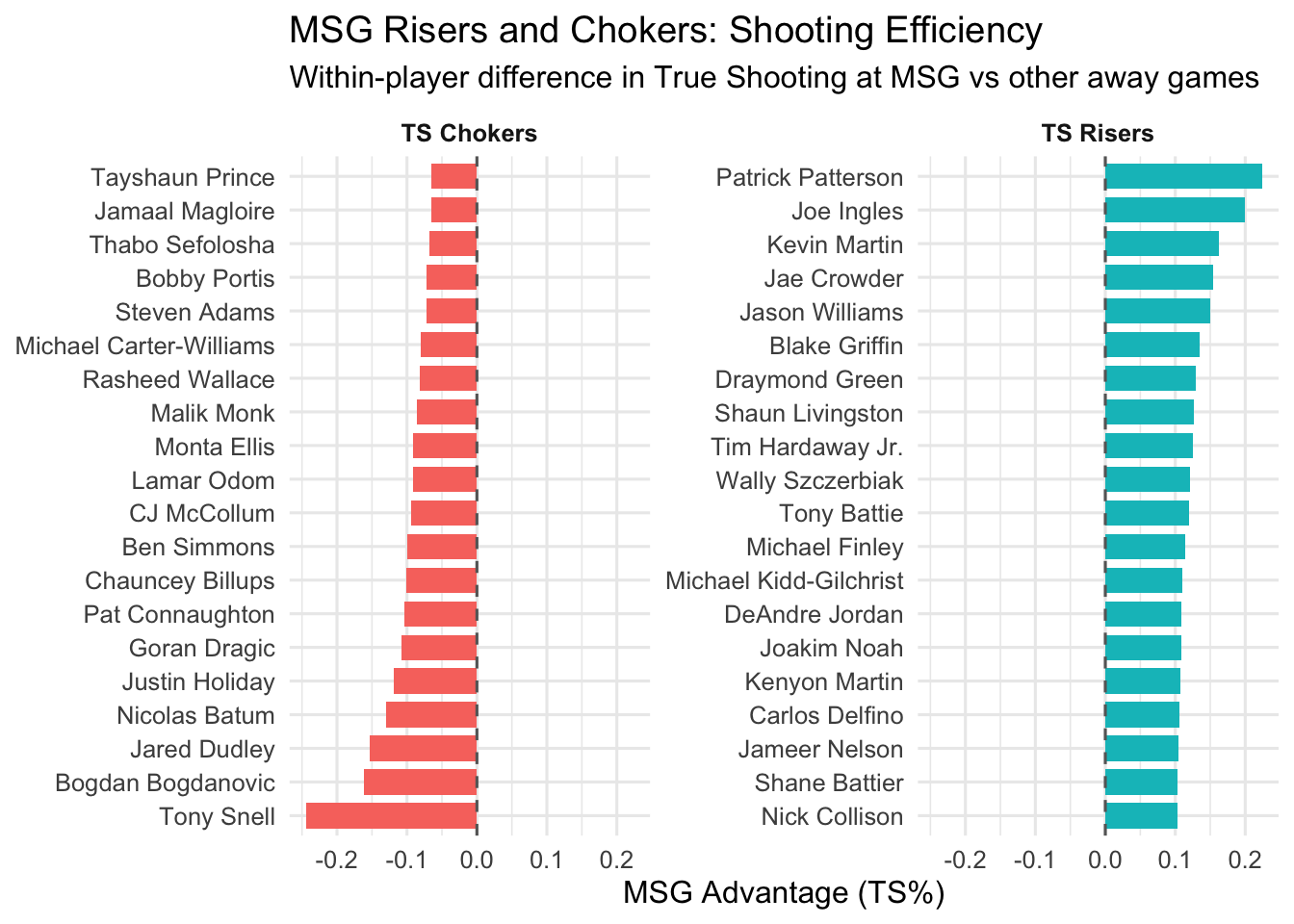 Two-panel horizontal bar chart. One panel shows players with the largest increases in true shooting at MSG; the other shows the largest decreases. Bars represent within-player differences in TS% at MSG versus other away games.