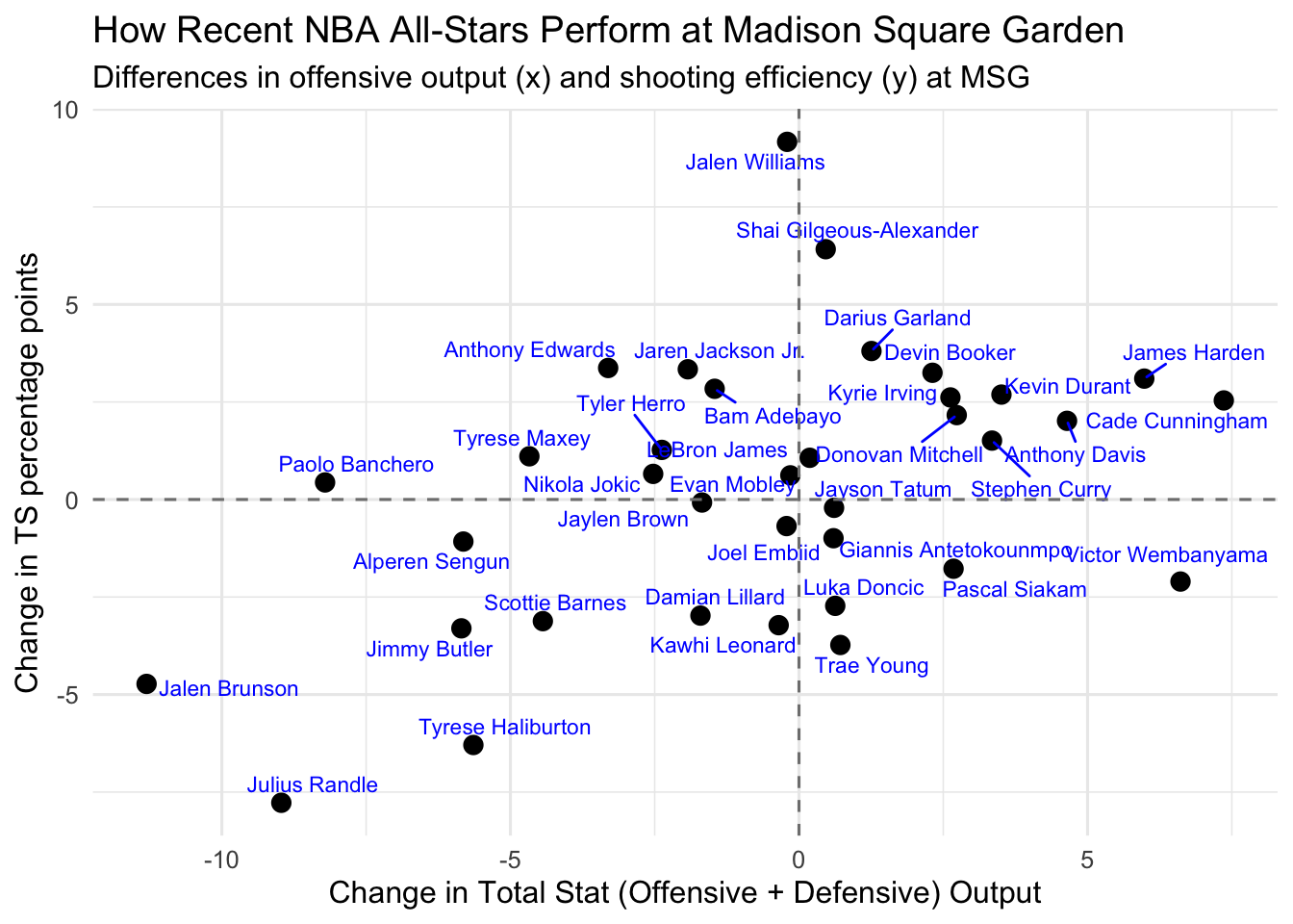Scatter plot of selected All-Stars, with x-axis as change in total output at MSG versus other away games and y-axis as change in true shooting percentage. Points are labeled by player name; quadrants indicate better or worse output and efficiency at MSG.