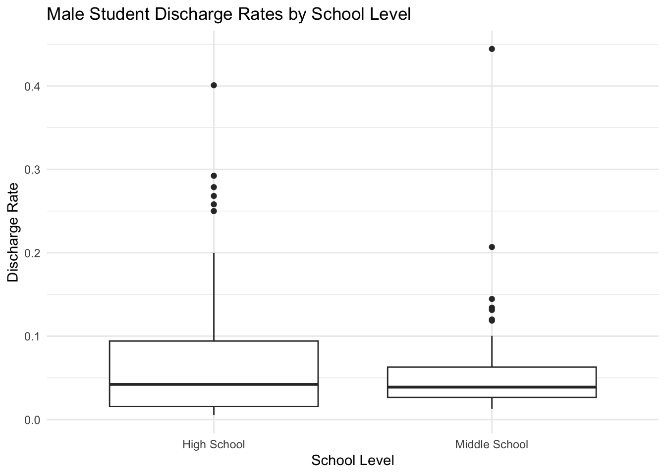 This figure shows Male Student Discharge Rates by School Level.