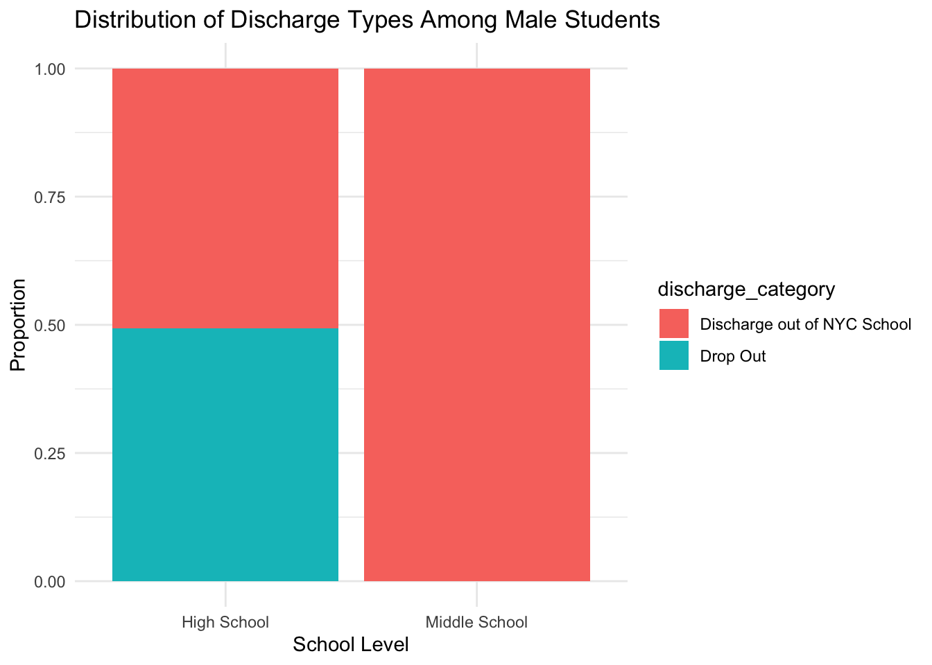 This figure shows The Distribution of Discharge Types Among Male Students