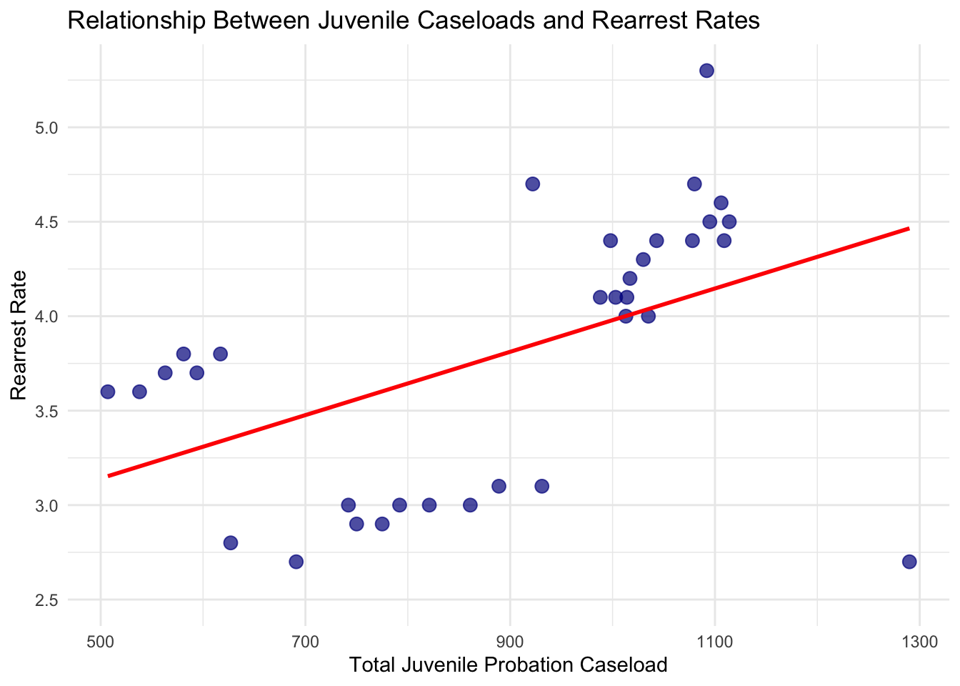 This figure shows Relationship Between Juvenile Caseloads and Rearrest Rates.