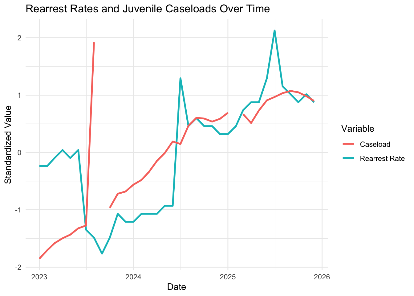 This figure shows Rearrest Rates and Juvenile Caseloads Over Time.