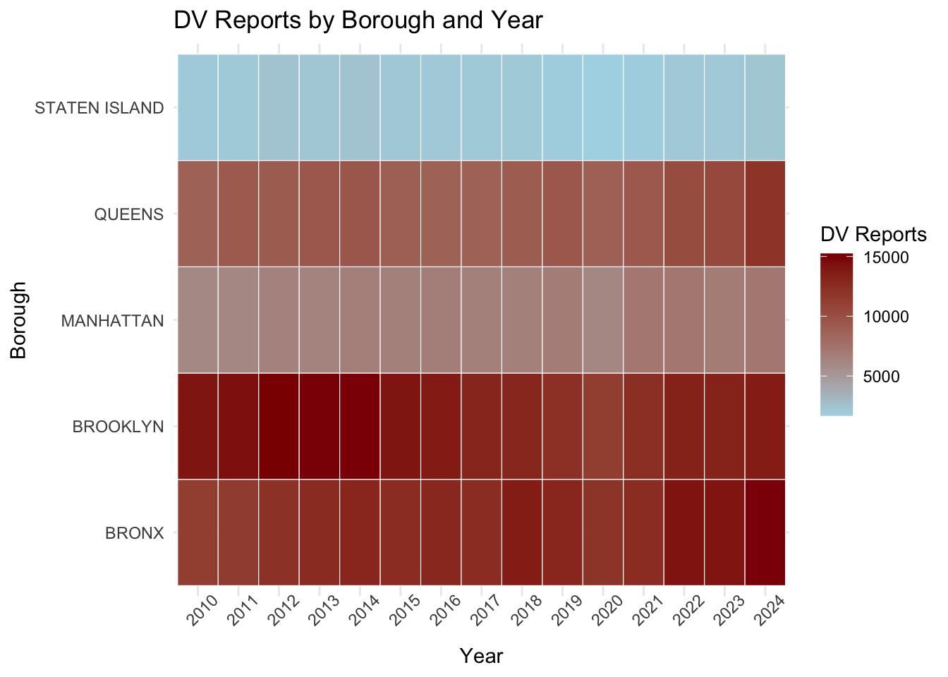 Heat map showing yearly domestic violence report counts for each NYC borough from 2010 to 2024. Color intensity increases as report totals increase.