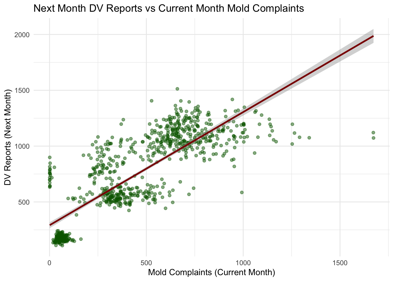 Scatter plot of borough-month observations with current-month mold complaints on the x-axis and next-month domestic violence reports on the y-axis. A fitted linear trend line indicates whether higher mold complaint counts tend to precede higher DV reports.