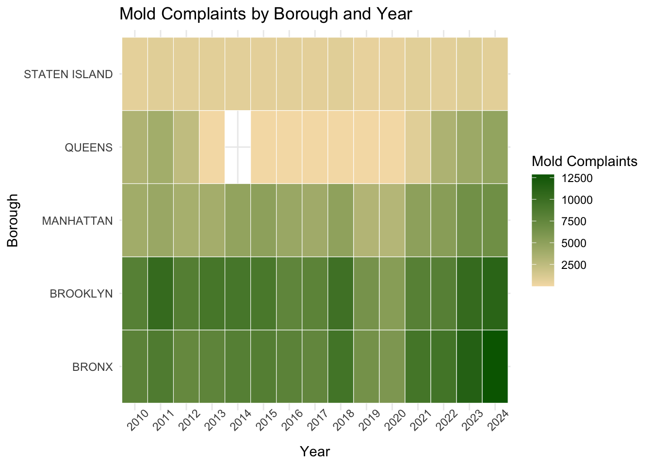 Heat map showing yearly residential mold complaint totals for each NYC borough from 2010 to 2024. Darker shading indicates higher complaint counts.