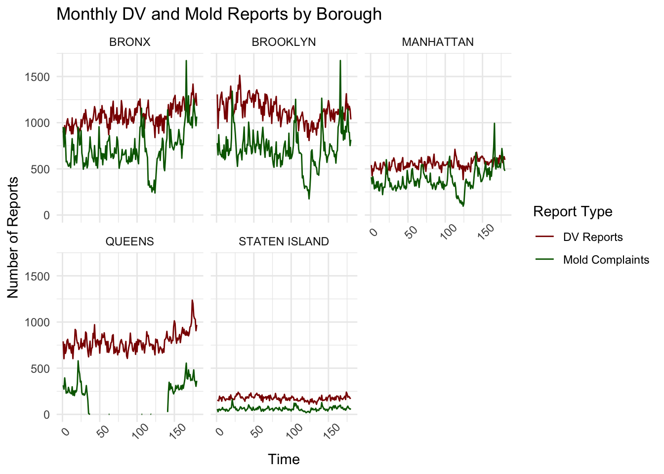 Faceted line chart with one panel per borough. Two time series per panel show monthly counts of domestic violence reports and residential mold complaints from 2010 through 2024, illustrating seasonal peaks and long-run trends.