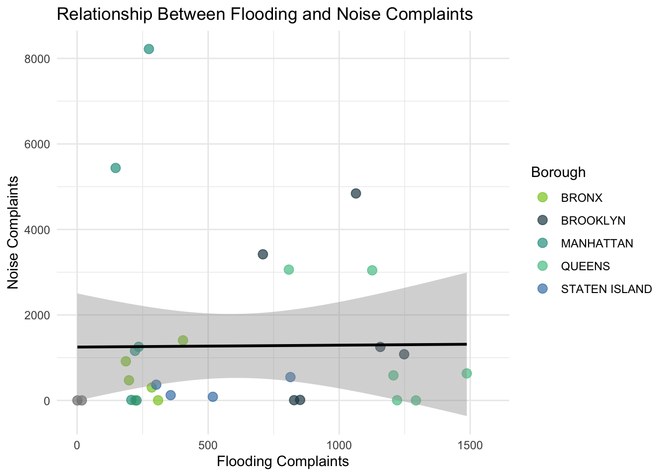 Scatter plot of borough-year observations with flooding complaints on the x-axis and noise complaints on the y-axis. Points are colored by borough, and a fitted linear trend line summarizes the overall association.