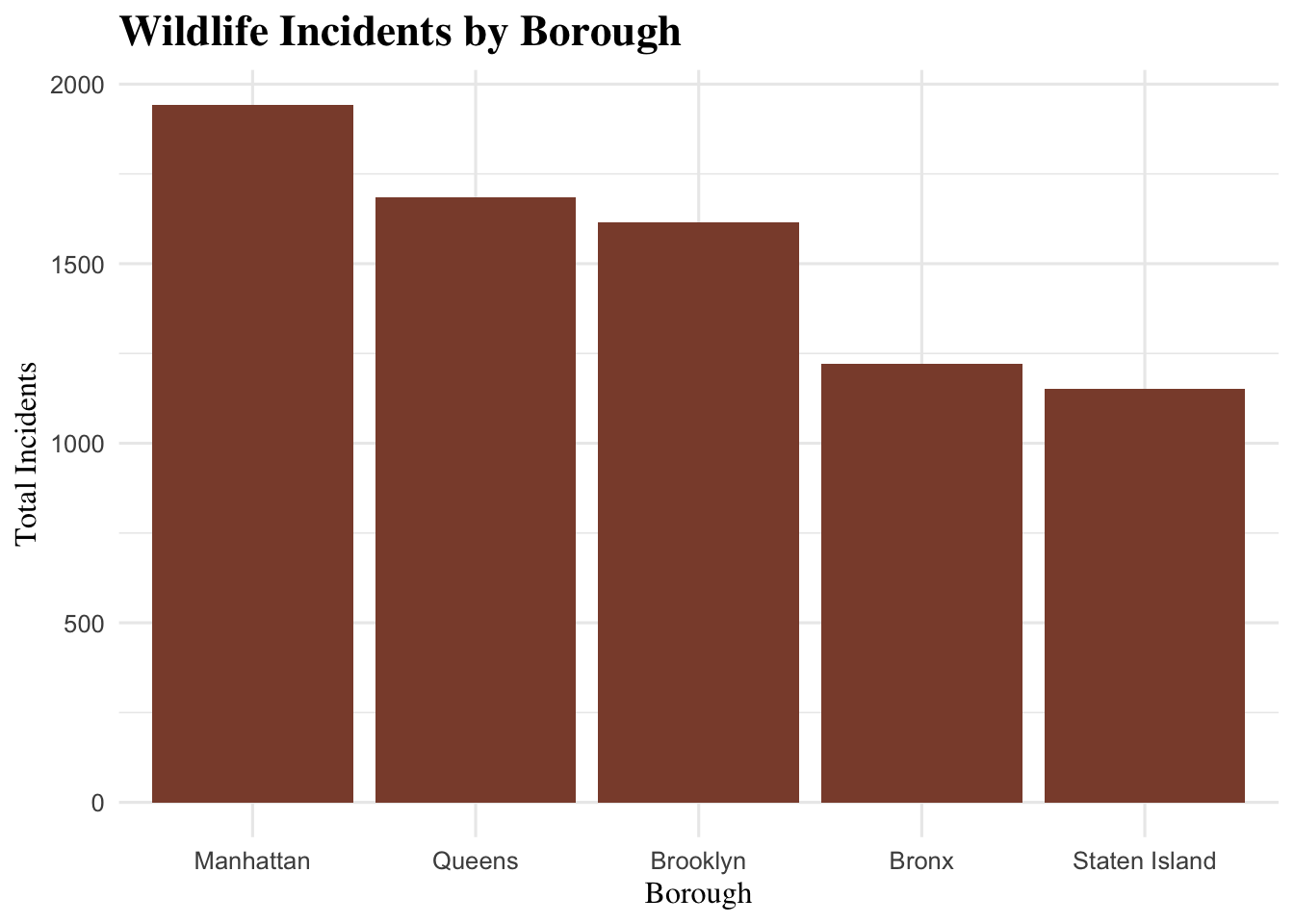 Bar chart of total reported wildlife incidents by NYC borough from the Urban Park Ranger Animal Condition Response dataset, with boroughs ordered from highest to lowest incident count.