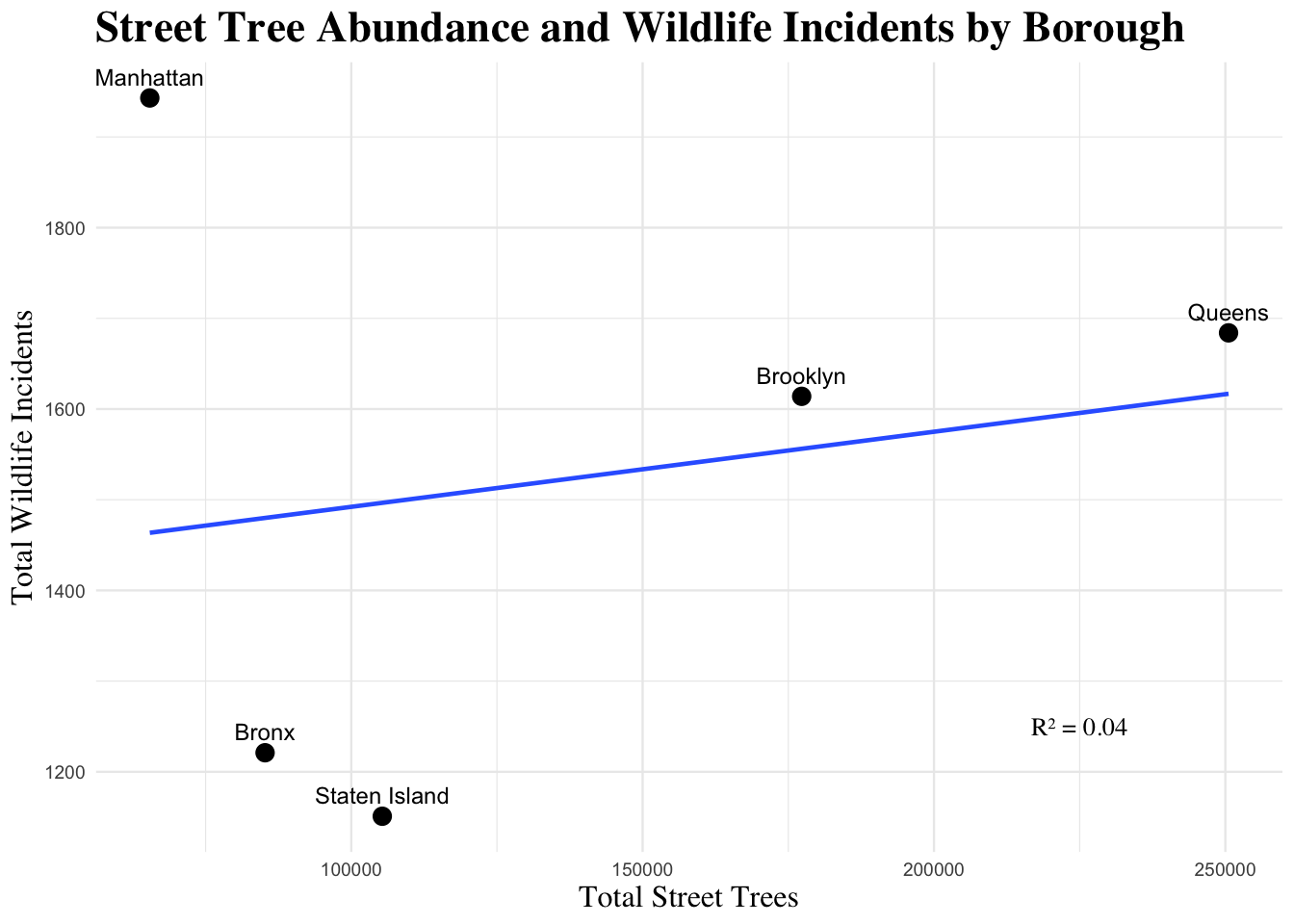 Scatter plot with one point per NYC borough showing total street trees on the x-axis and total wildlife incidents on the y-axis, with a fitted linear trend line and borough labels.