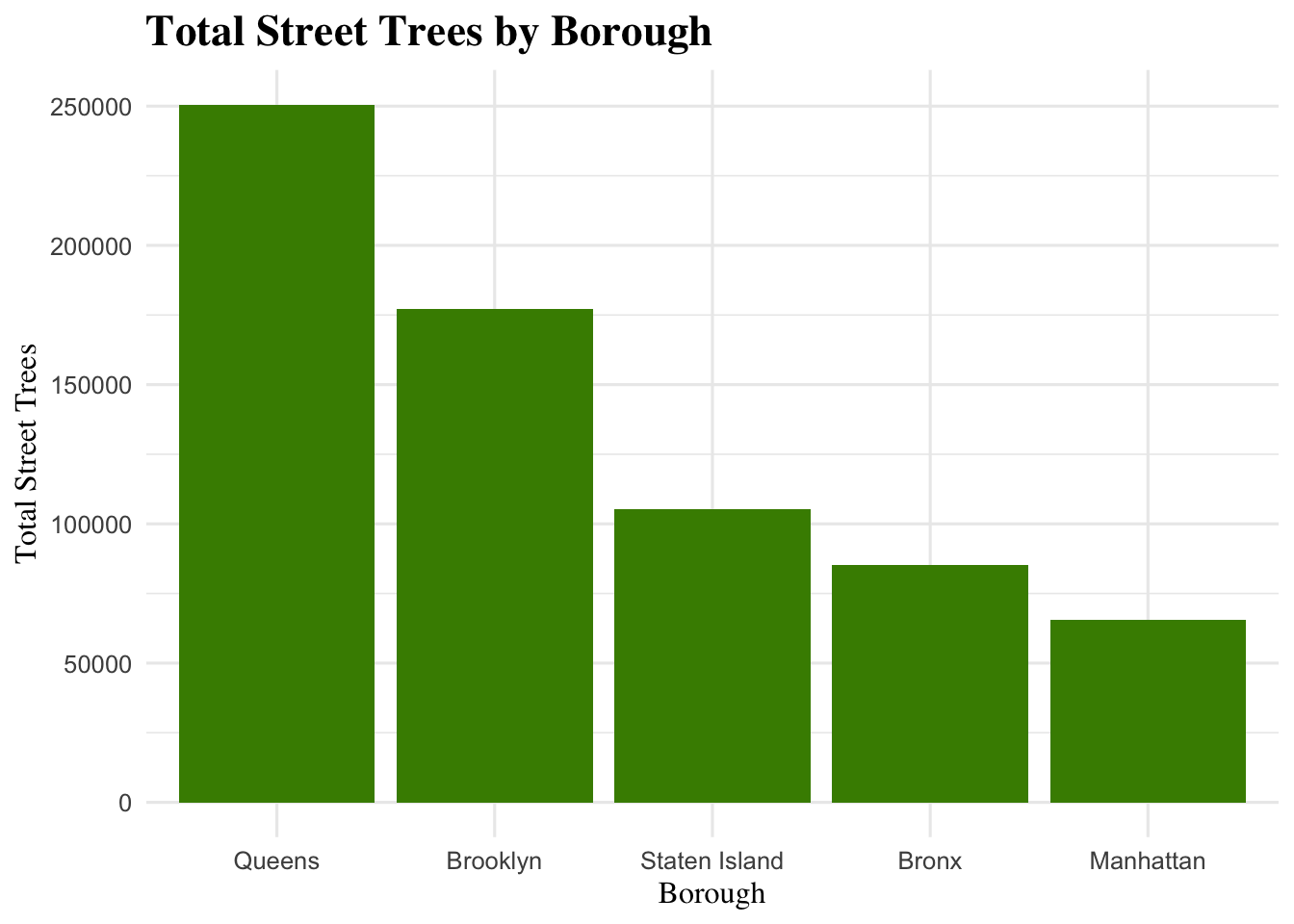 Bar chart of total street trees by NYC borough from the 2015 Street Tree Census, with boroughs ordered from highest to lowest tree count.