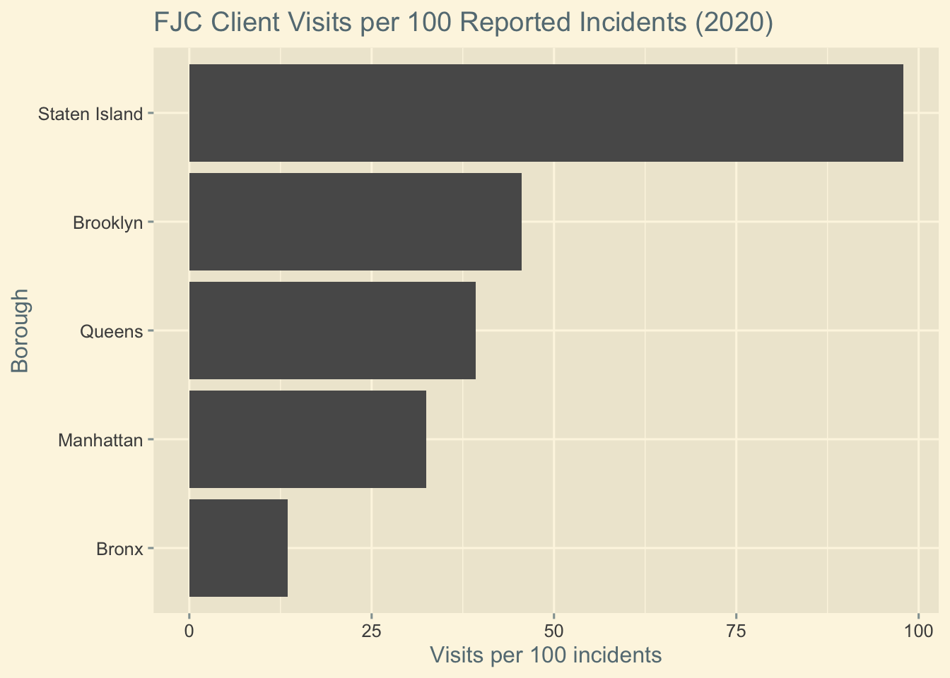 Horizontal bar chart showing the number of Family Justice Center client visits per 100 reported incidents in each borough. Staten Island has the highest rate, while the Bronx has the lowest, indicating disparities in service engagement relative to reported need.