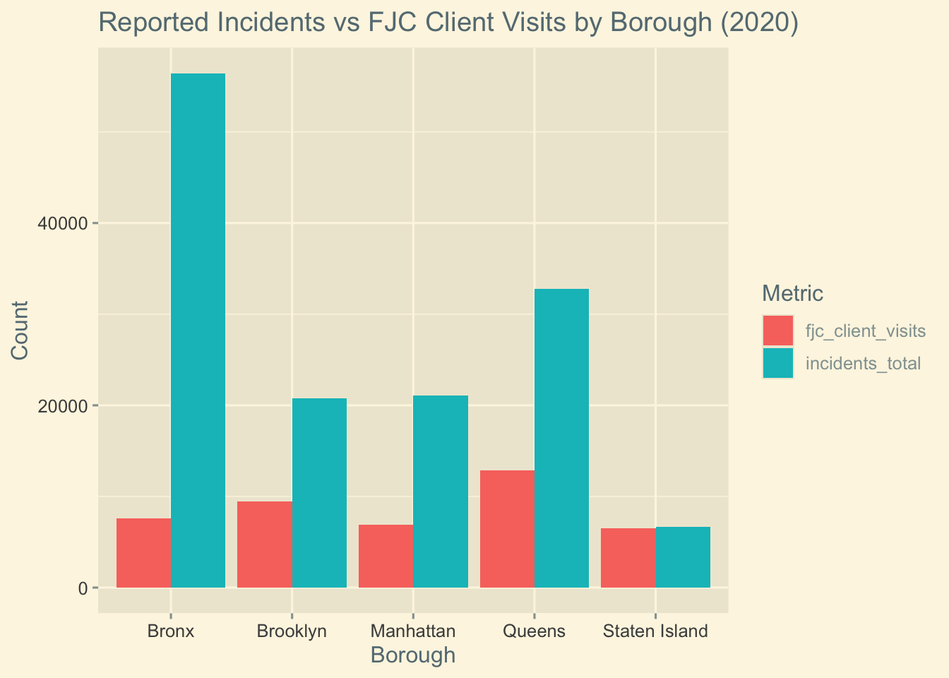 Side-by-side bar chart comparing total domestic violence incidents and total Family Justice Center client visits by borough. Although boroughs with more incidents generally have more visits, the relationship is not proportional. The Bronx has the highest incidents but not the highest number of visits.