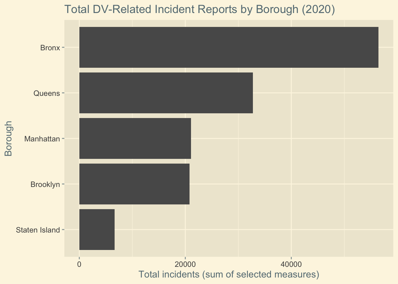 Horizontal bar chart showing total domestic violence–related incidents in 2020 by borough. The Bronx has the highest total, followed by Queens. Manhattan and Brooklyn have moderate levels, and Staten Island has the lowest.