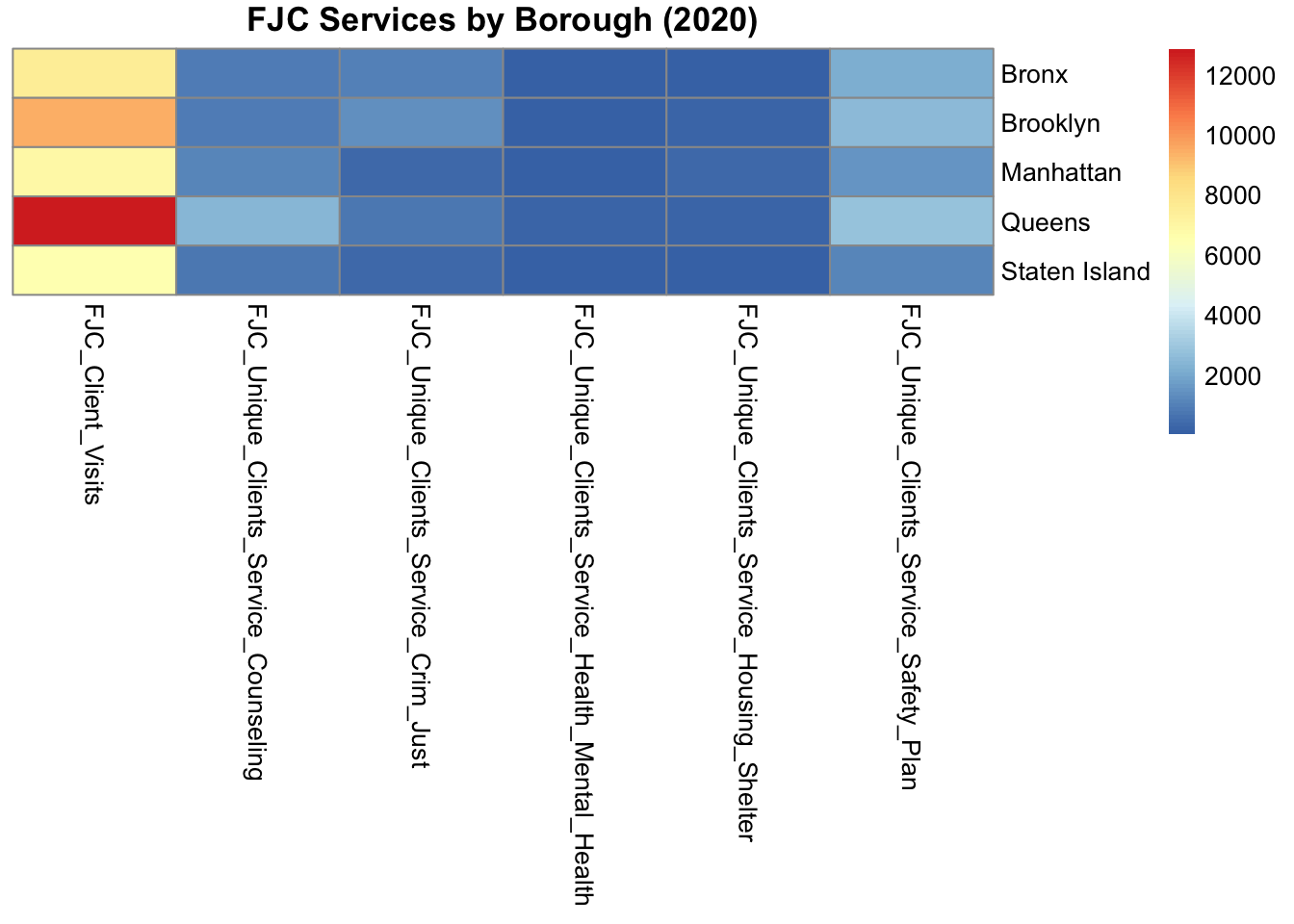 Heatmap showing intensity of Family Justice Center service counts across boroughs and service categories. Darker cells indicate higher service utilization. Queens displays stronger engagement across multiple categories, while housing and mental health services show lower intensity in several boroughs.
