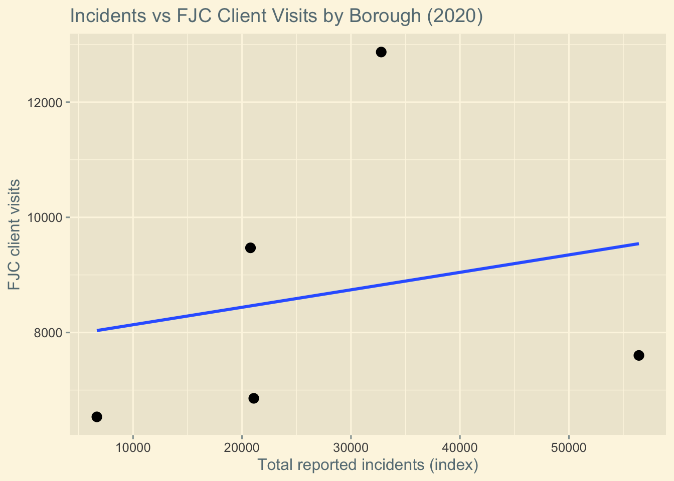 Scatterplot displaying total reported incidents on the x-axis and Family Justice Center client visits on the y-axis for each borough. A fitted regression line shows a weak positive relationship, with boroughs deviating from proportional alignment between incidents and service use.