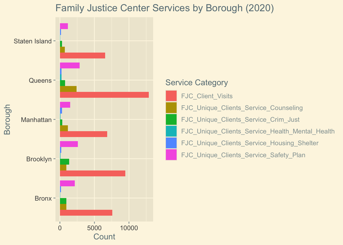 Grouped bar chart showing counts of Family Justice Center services by borough and service type. Client visits are the largest category in all boroughs. Queens shows comparatively higher overall service utilization, while Manhattan and Staten Island show lower totals across categories.